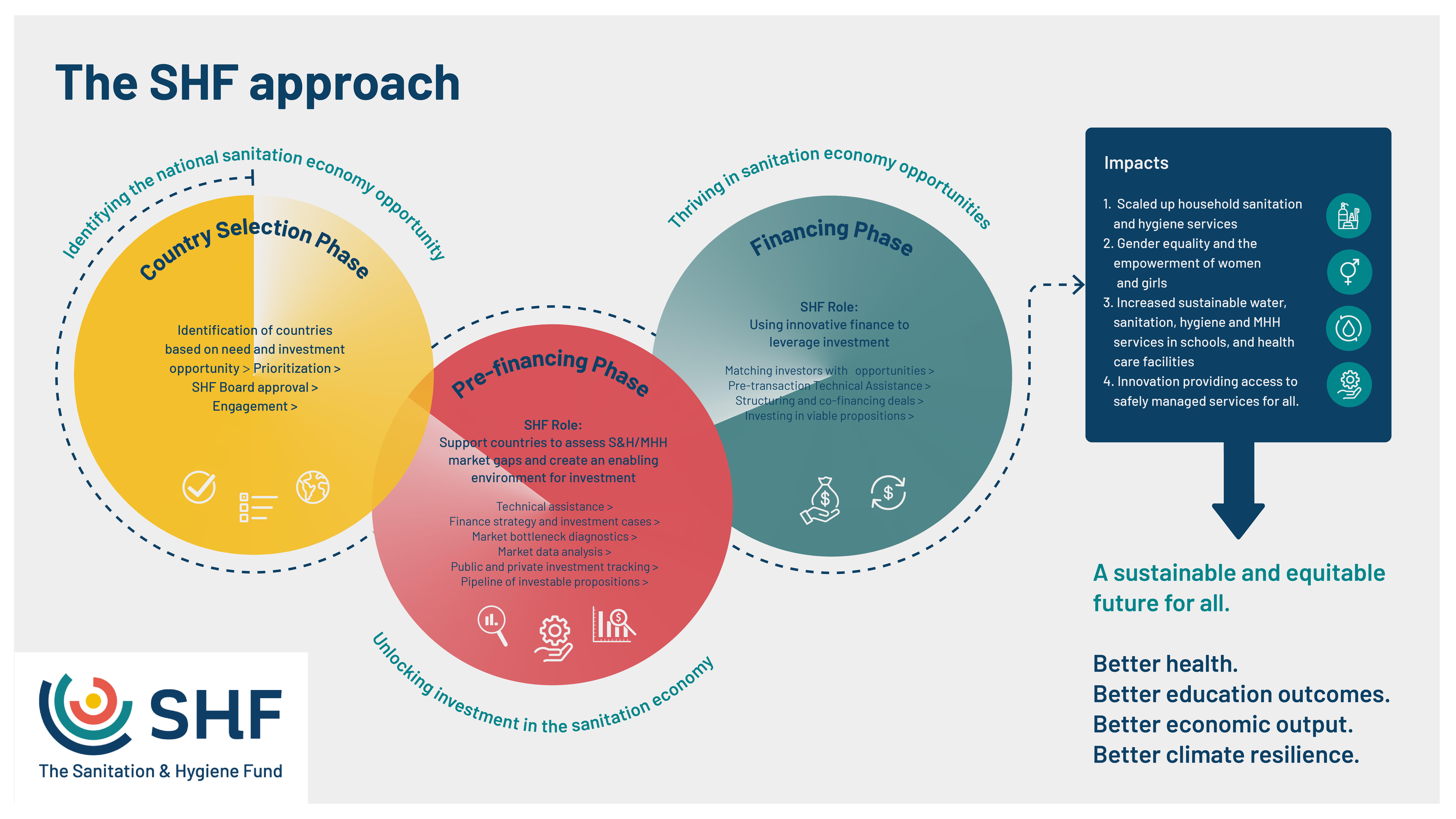 The SHF approach