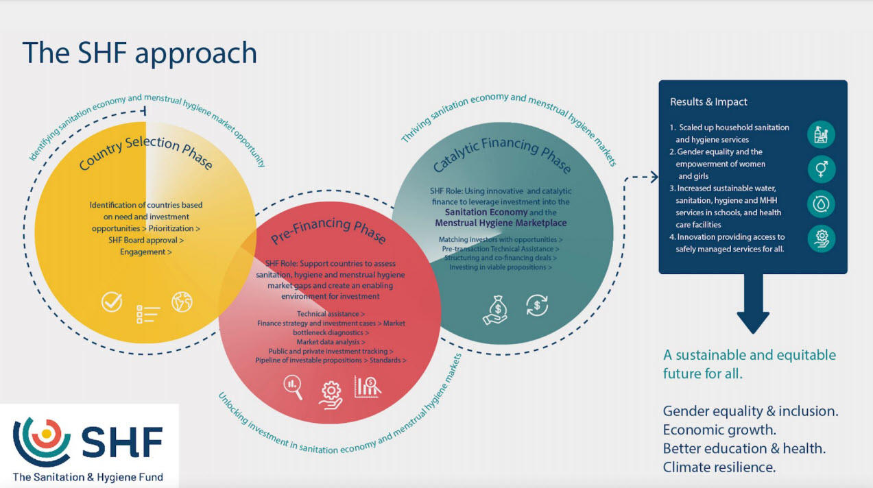 The SHF Approach